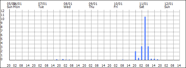 3-hour rainfall (mm)