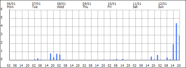 3-hour rainfall (mm)