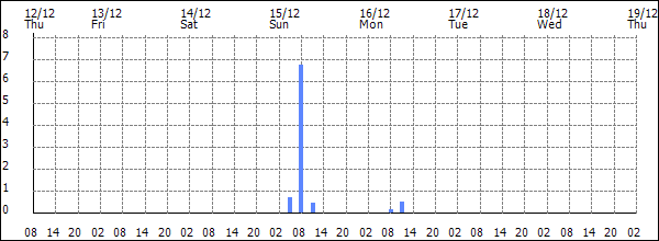 3-hour rainfall (mm)