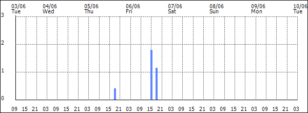 3-hour rainfall (mm)