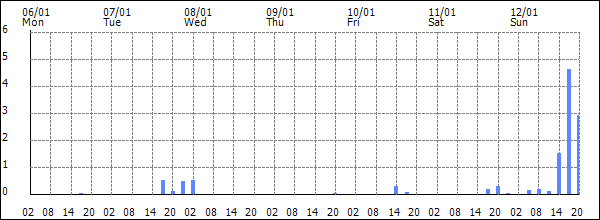 3-hour rainfall (mm)