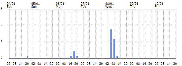 3-hour rainfall (mm)