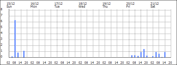 3-hour rainfall (mm)