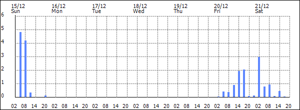 3-hour rainfall (mm)