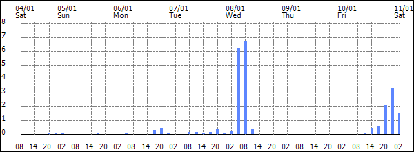 3-hour rainfall (mm)