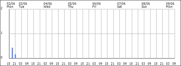 3-hour rainfall (mm)