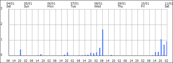 3-hour rainfall (mm)