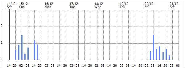 3-hour rainfall (mm)