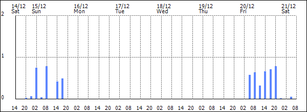 3-hour rainfall (mm)