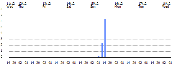 3-hour rainfall (mm)