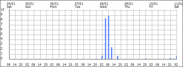 3-hour rainfall (mm)