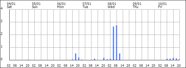 3-hour rainfall (mm)