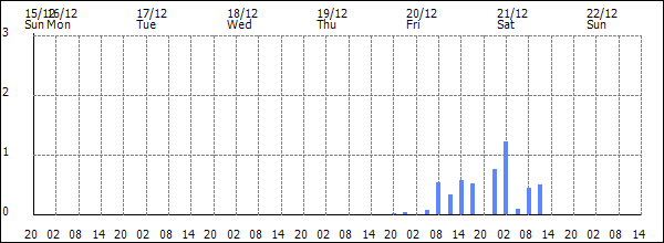 3-hour rainfall (mm)