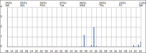 3-hour rainfall (mm)