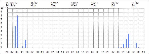 3-hour rainfall (mm)