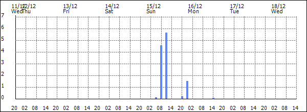 3-hour rainfall (mm)