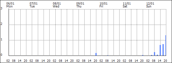 3-hour rainfall (mm)