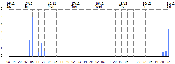 3-hour rainfall (mm)