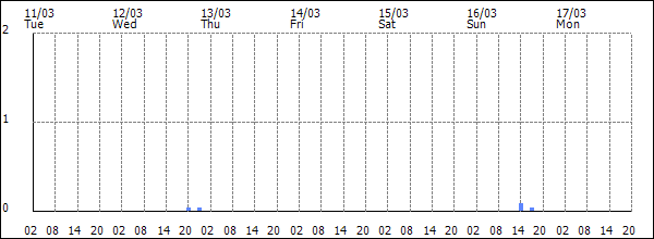 3-hour rainfall (mm)