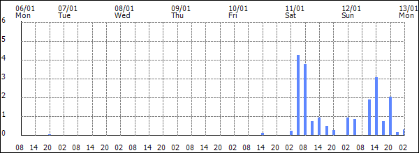 3-hour rainfall (mm)