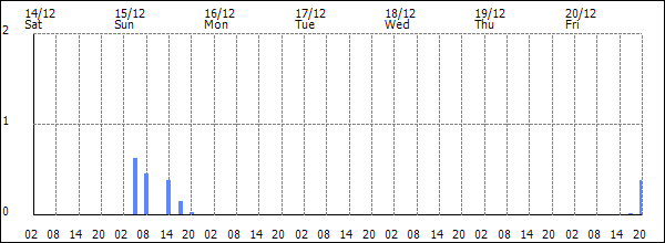 3-hour rainfall (mm)