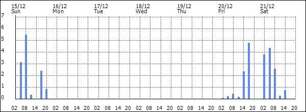 3-hour rainfall (mm)