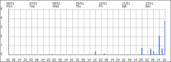 3-hour rainfall (mm)