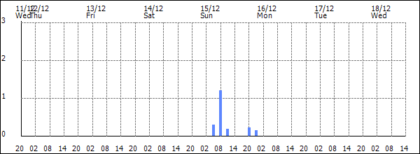 3-hour rainfall (mm)