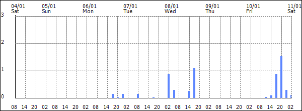 3-hour rainfall (mm)