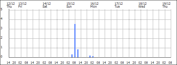 3-hour rainfall (mm)