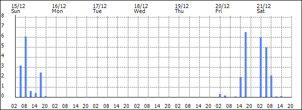 3-hour rainfall (mm)