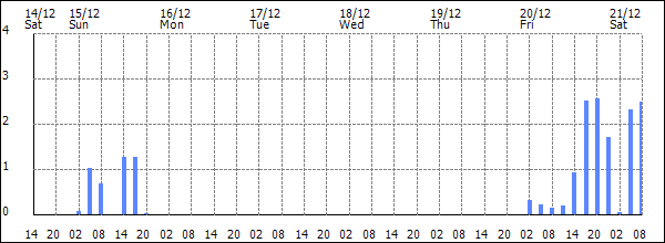 3-hour rainfall (mm)