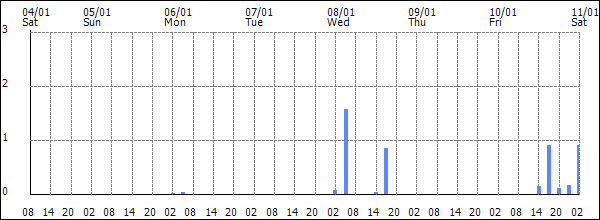 3-hour rainfall (mm)