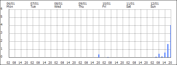 3-hour rainfall (mm)