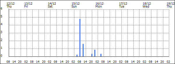 3-hour rainfall (mm)