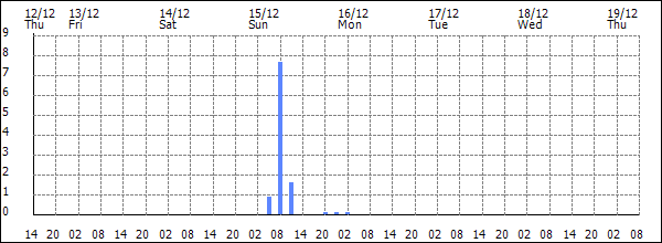 3-hour rainfall (mm)