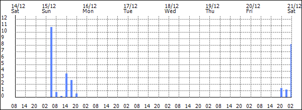 3-hour rainfall (mm)