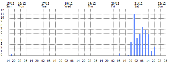 3-hour rainfall (mm)