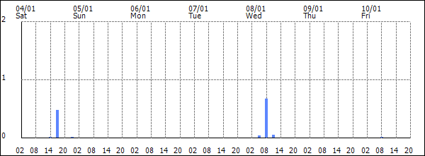 3-hour rainfall (mm)