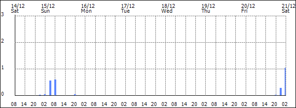 3-hour rainfall (mm)