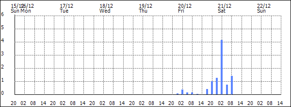 3-hour rainfall (mm)