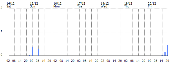 3-hour rainfall (mm)