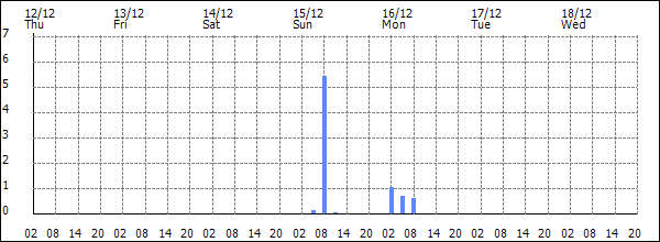 3-hour rainfall (mm)