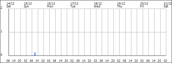 3-hour rainfall (mm)