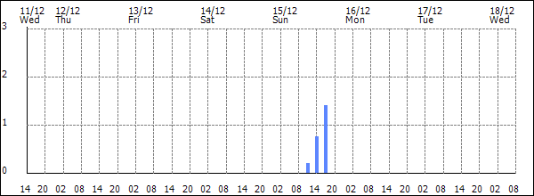 3-hour rainfall (mm)