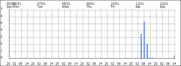 3-hour rainfall (mm)