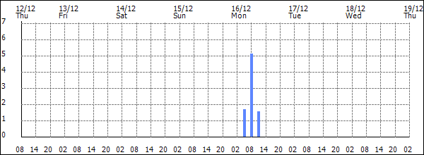 3-hour rainfall (mm)