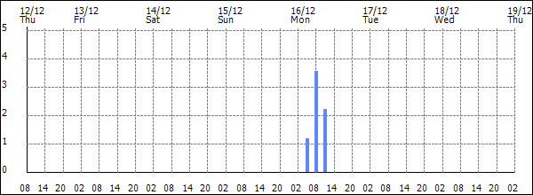 3-hour rainfall (mm)