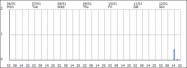 3-hour rainfall (mm)