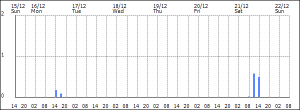 3-hour rainfall (mm)